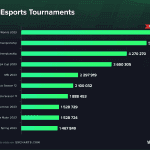 高額賞金のeスポーツ大会の動向が明らかにの画像